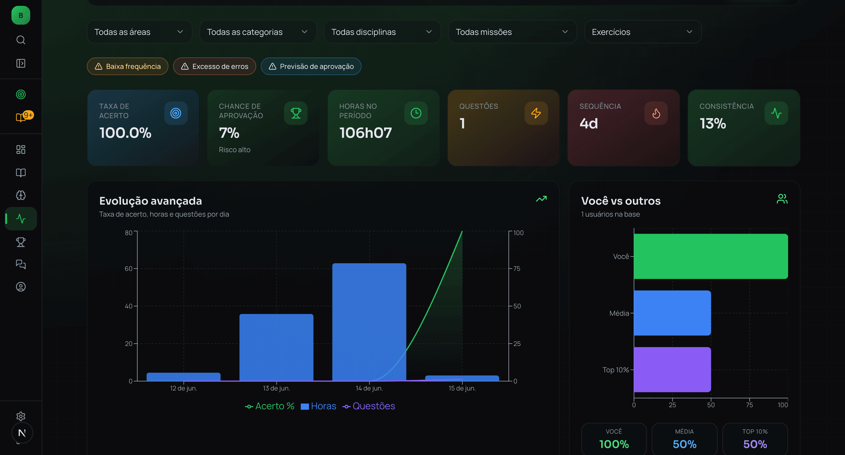 Dashboard de performance do Bizurado